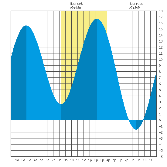 Portage Bay tide chart for Thursday, January 16, 2025