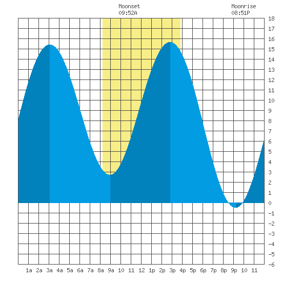 Portage Bay tide chart for Friday, January 17, 2025