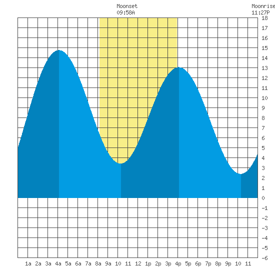 Portage Bay tide chart for Sunday, January 19, 2025