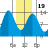 Portage Bay tide chart for Sunday, January 19, 2025