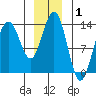 Portage Bay tide chart for Wednesday, January 1, 2025