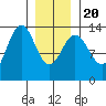 Portage Bay tide chart for Monday, January 20, 2025