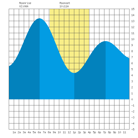 Portage Bay tide chart for Wednesday, January 22, 2025