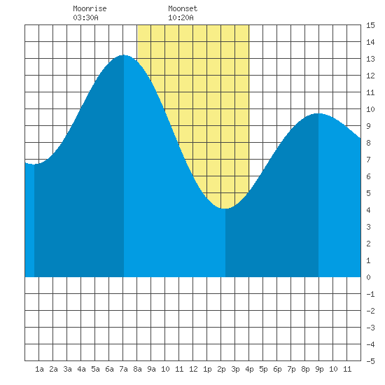 Portage Bay tide chart for Thursday, January 23, 2025