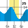Portage Bay tide chart for Saturday, January 25, 2025