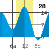 Portage Bay tide chart for Tuesday, January 28, 2025