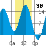 Portage Bay tide chart for Thursday, January 30, 2025