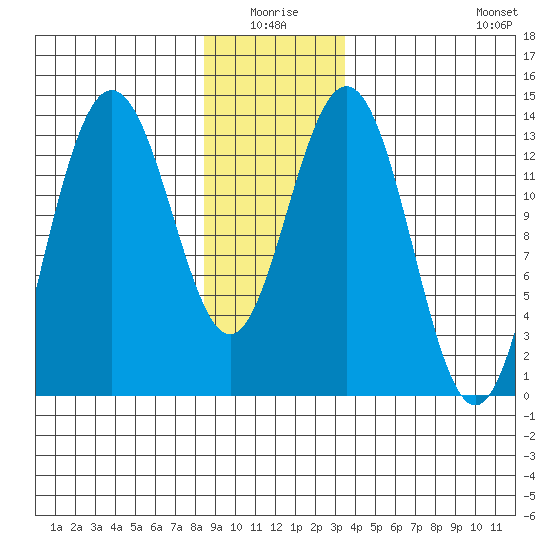 Portage Bay tide chart for Saturday, January 4, 2025