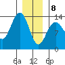 Portage Bay tide chart for Wednesday, January 8, 2025