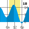 Portage Bay tide chart for Monday, February 10, 2025