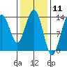 Portage Bay tide chart for Tuesday, February 11, 2025