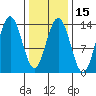 Portage Bay tide chart for Saturday, February 15, 2025