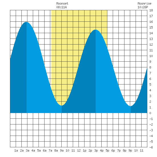 Portage Bay tide chart for Sunday, February 16, 2025