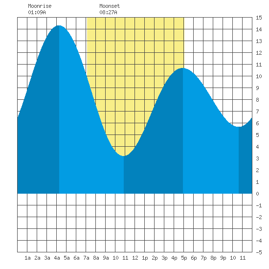 Portage Bay tide chart for Wednesday, February 19, 2025