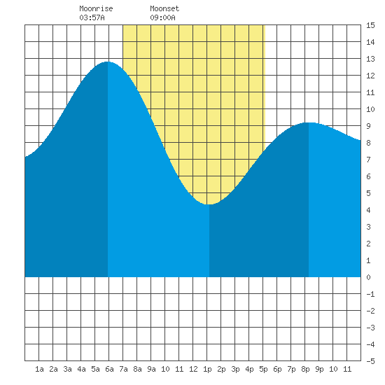 Portage Bay tide chart for Friday, February 21, 2025
