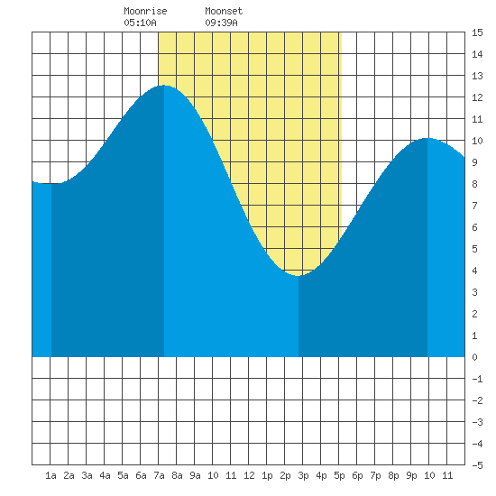 Portage Bay tide chart for Saturday, February 22, 2025