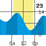Portage Bay tide chart for Sunday, February 23, 2025