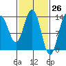 Portage Bay tide chart for Wednesday, February 26, 2025