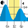 Portage Bay tide chart for Tuesday, February 4, 2025