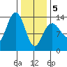 Portage Bay tide chart for Wednesday, February 5, 2025