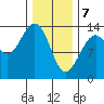 Portage Bay tide chart for Friday, February 7, 2025