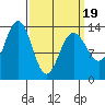 Portage Bay tide chart for Wednesday, March 19, 2025