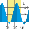 Portage Bay tide chart for Saturday, March 1, 2025