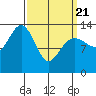 Portage Bay tide chart for Friday, March 21, 2025