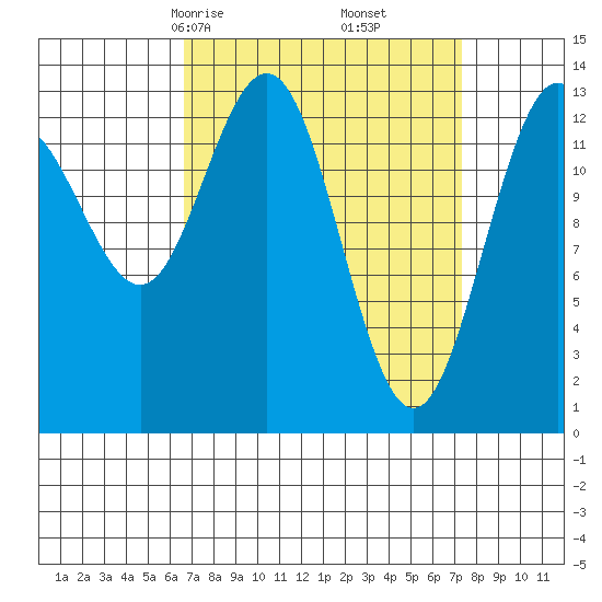 Portage Bay tide chart for Tuesday, March 25, 2025