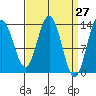 Portage Bay tide chart for Thursday, March 27, 2025