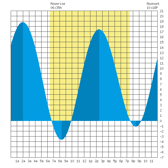 Portage Bay tide chart for Sunday, March 30, 2025