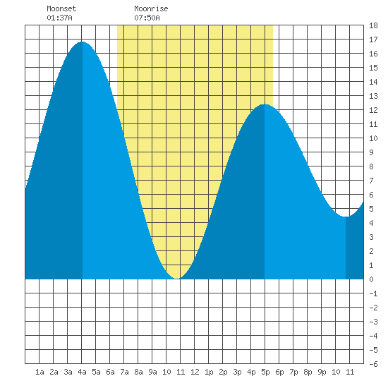 Portage Bay tide chart for Wednesday, March 5, 2025