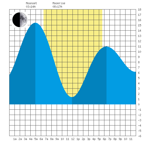 Portage Bay tide chart for Thursday, March 6, 2025