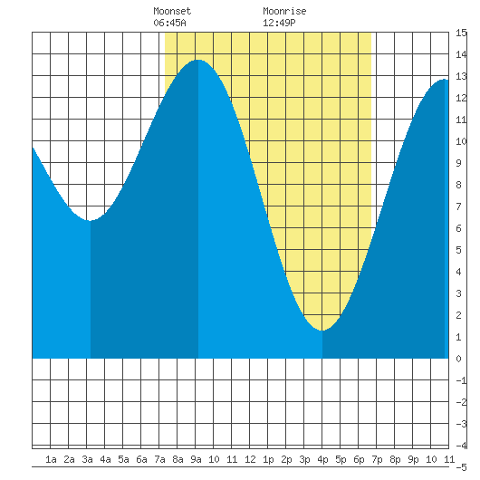 Portage Bay tide chart for Sunday, March 9, 2025