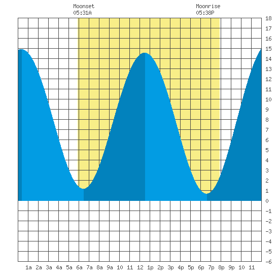 Portage Bay tide chart for Thursday, April 10, 2025