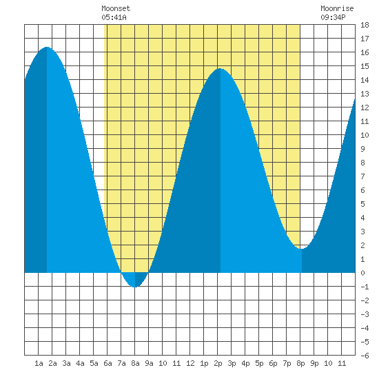 Portage Bay tide chart for Sunday, April 13, 2025