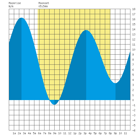 Portage Bay tide chart for Tuesday, April 15, 2025