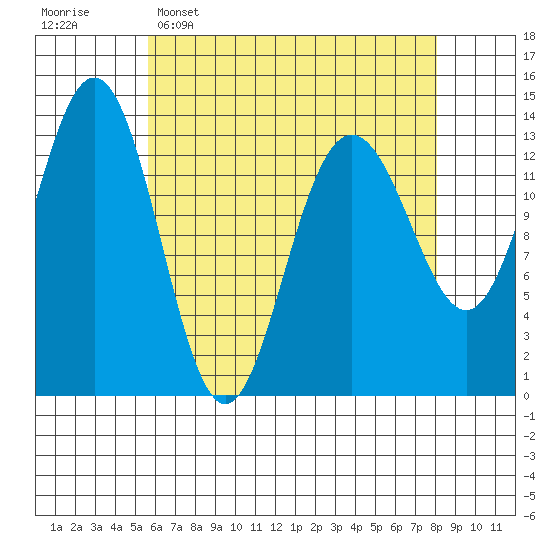 Portage Bay tide chart for Wednesday, April 16, 2025