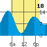 Portage Bay tide chart for Friday, April 18, 2025