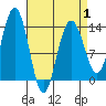 Portage Bay tide chart for Tuesday, April 1, 2025
