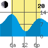 Portage Bay tide chart for Sunday, April 20, 2025