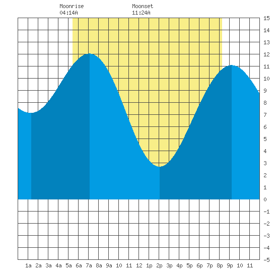 Portage Bay tide chart for Monday, April 21, 2025