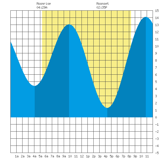Portage Bay tide chart for Wednesday, April 23, 2025