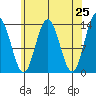 Portage Bay tide chart for Friday, April 25, 2025