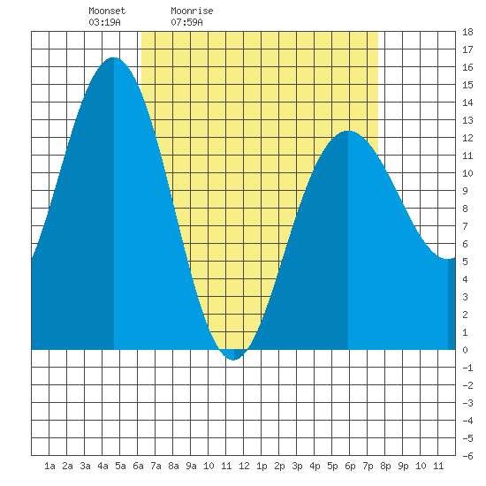 Portage Bay tide chart for Thursday, April 3, 2025