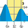 Portage Bay tide chart for Thursday, April 3, 2025