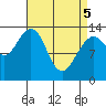 Portage Bay tide chart for Saturday, April 5, 2025