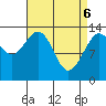 Portage Bay tide chart for Sunday, April 6, 2025