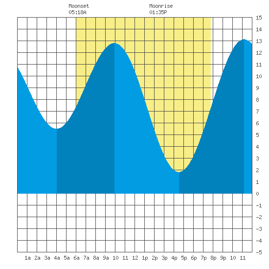 Portage Bay tide chart for Monday, April 7, 2025
