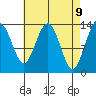Portage Bay tide chart for Wednesday, April 9, 2025